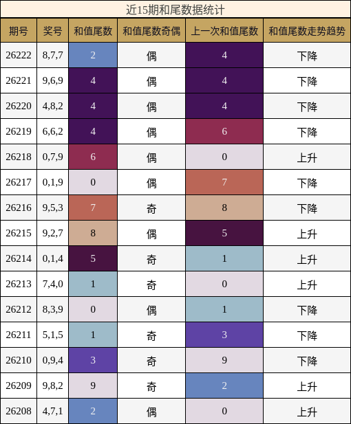 和尾分析