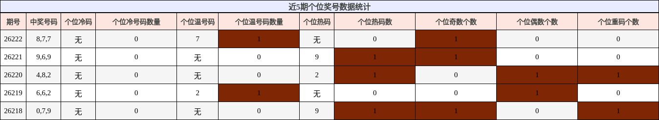 个位奖号分析