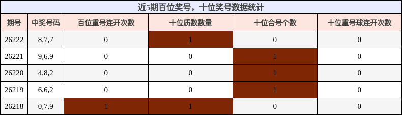 百位奖号分析,十位奖号分析