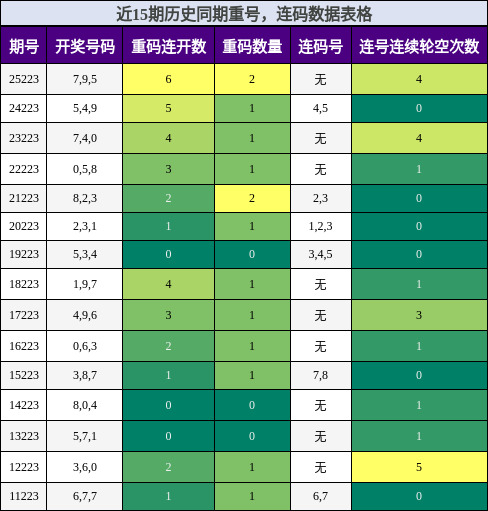 重号分析，连码分析