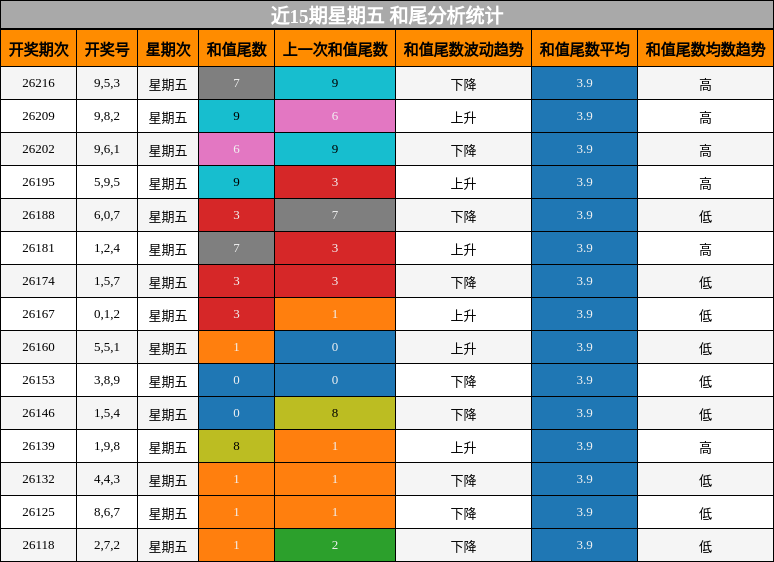 和尾分析