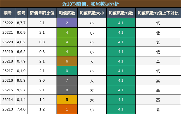 奇偶分析，和尾分析