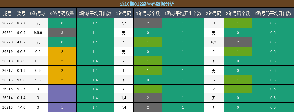 012路号码分析