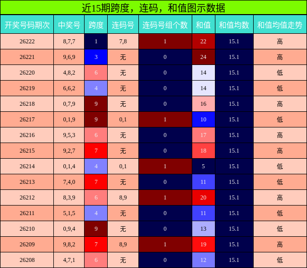 跨度分析，连码分析，和值分析