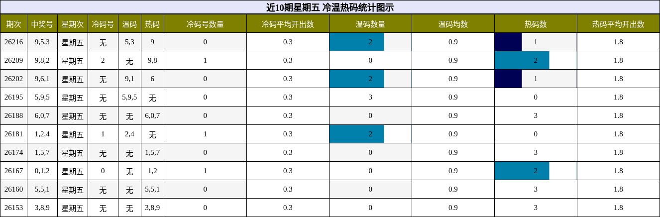 近10期星期五 冷温热码统计图示