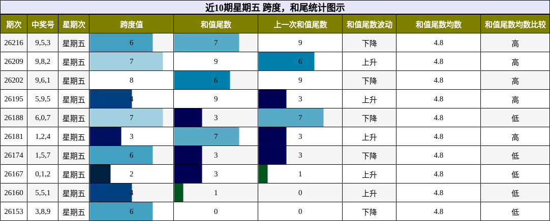 近10期星期五 跨度,和尾统计图示