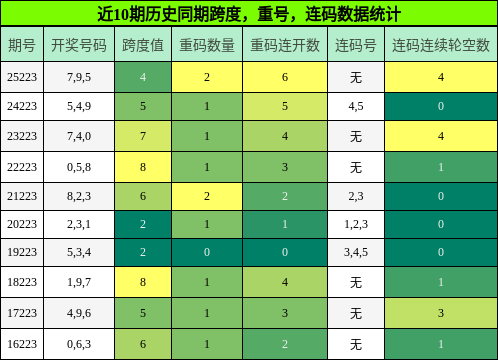 跨度分析,重号分析,连码分析