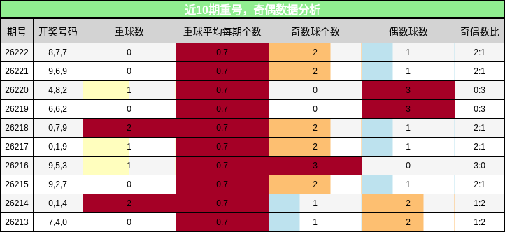 重号分析，奇偶分析
