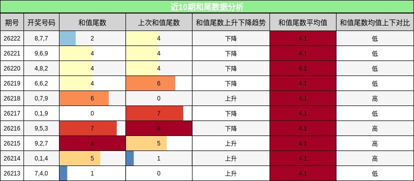 和尾分析