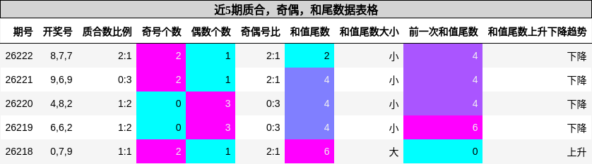 质合分析，奇偶分析，和尾分析