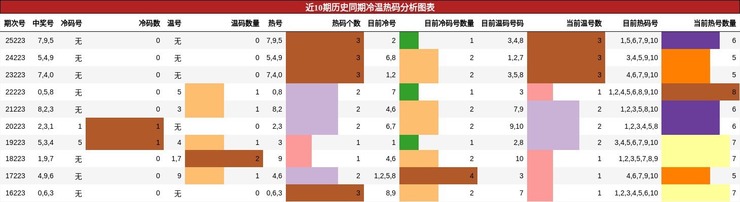 冷温热码分析