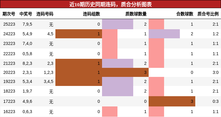 连码分析,质合分析