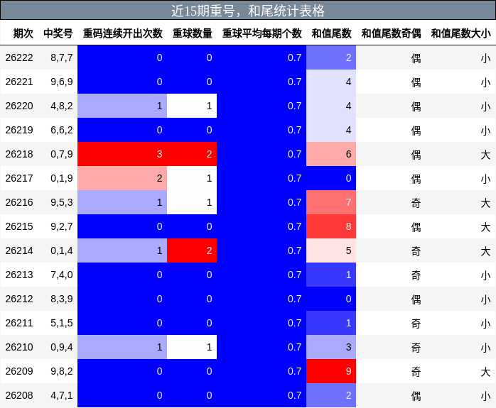 重号分析,和尾分析