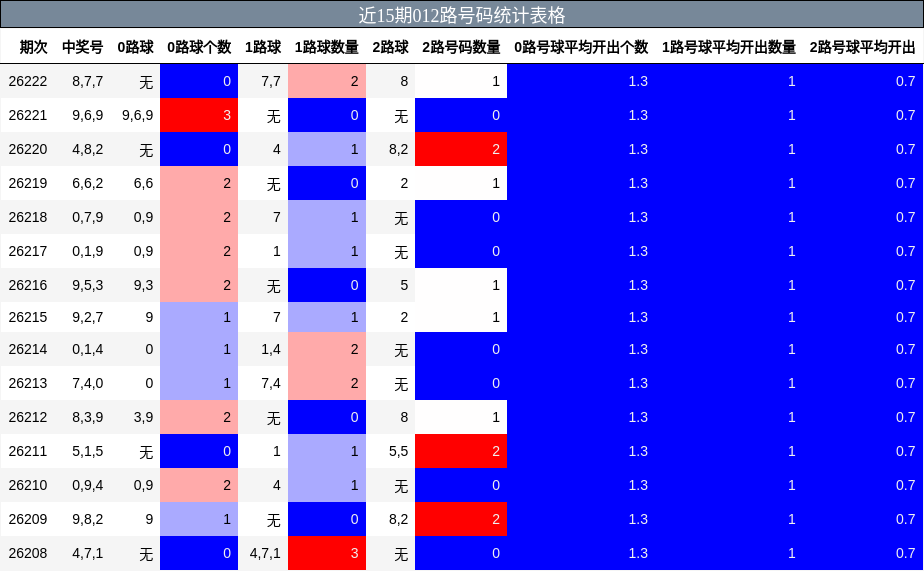 012路号码分析