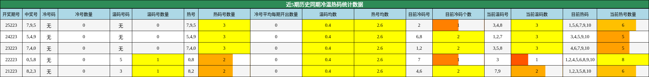 冷温热码分析