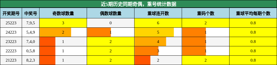 奇偶分析，重号分析