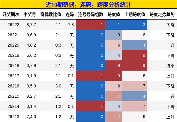 奇偶分析,连码分析,跨度分析