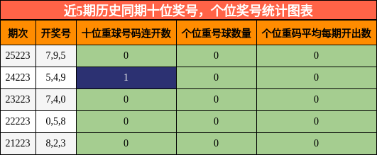 近5期历史同期十位奖号，个位奖号统计图表