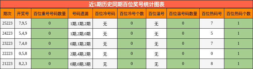 近5期历史同期百位奖号统计图表