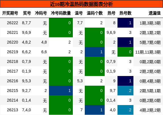 冷温热码分析