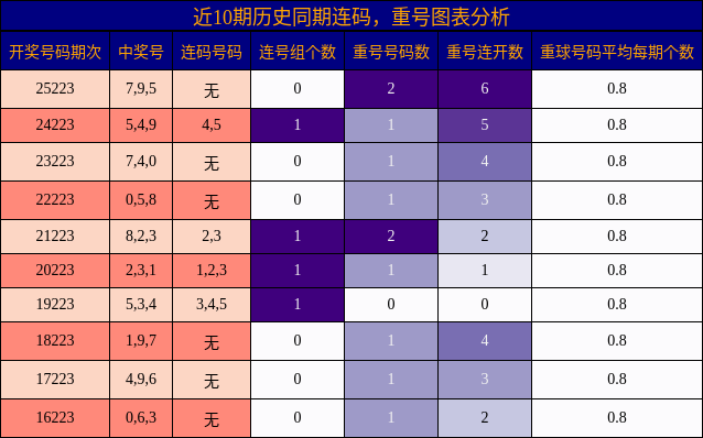 连码分析，重号分析