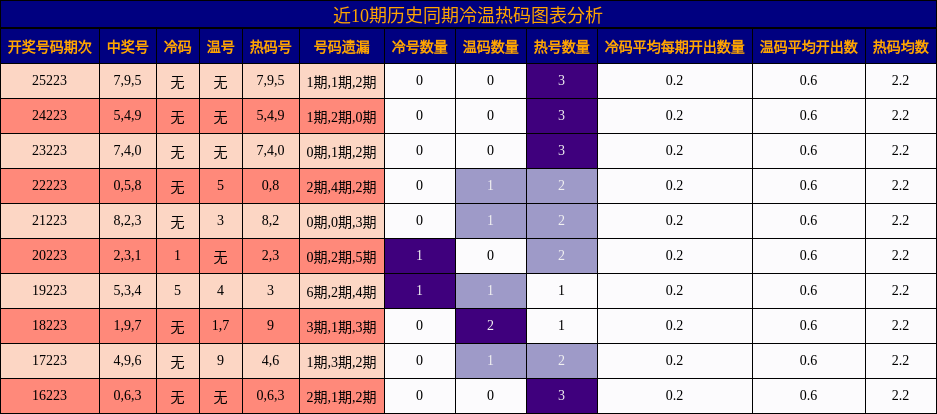 冷温热码分析