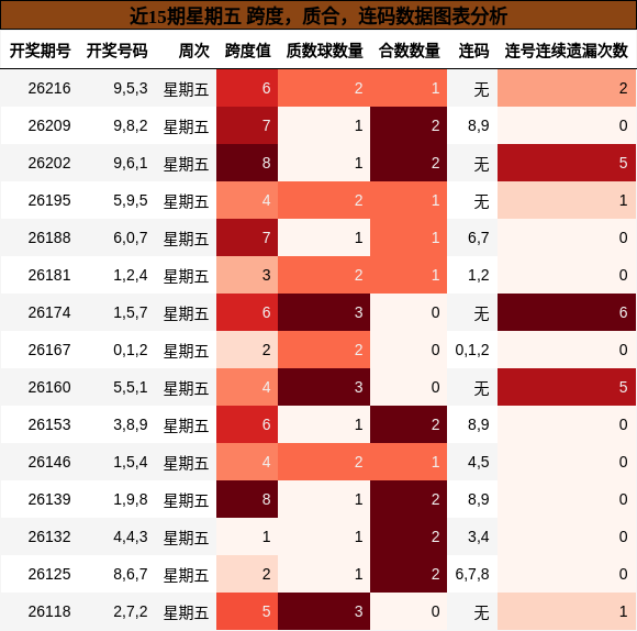 近15期星期五 跨度,质合,连码数据图表分析