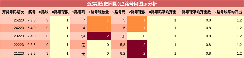 012路号码分析