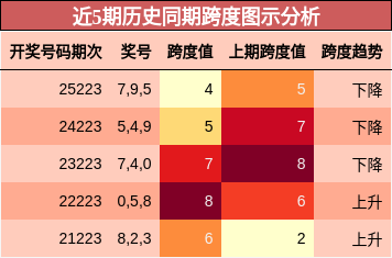 跨度分析