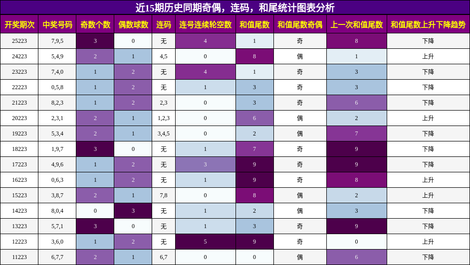 奇偶分析，连码分析，和尾分析