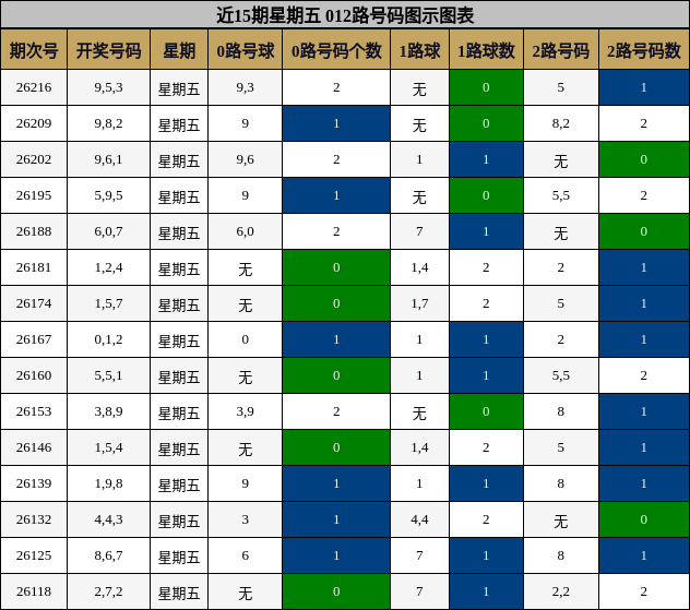 近15期星期五 012路号码图示图表