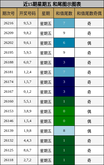 近15期星期五 和尾图示图表