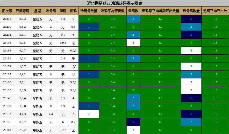 近15期星期五 冷温热码图示图表