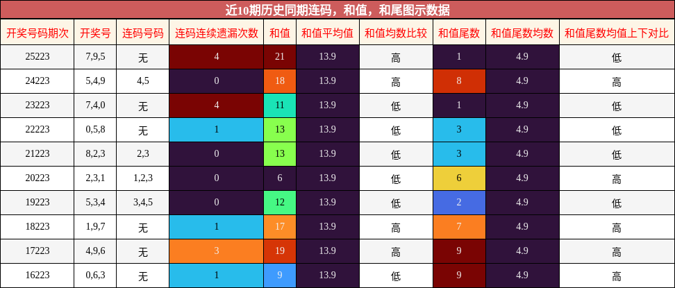 连码分析,和值分析,和尾分析