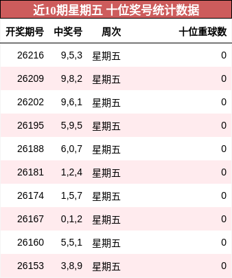 近10期星期五 十位奖号统计数据