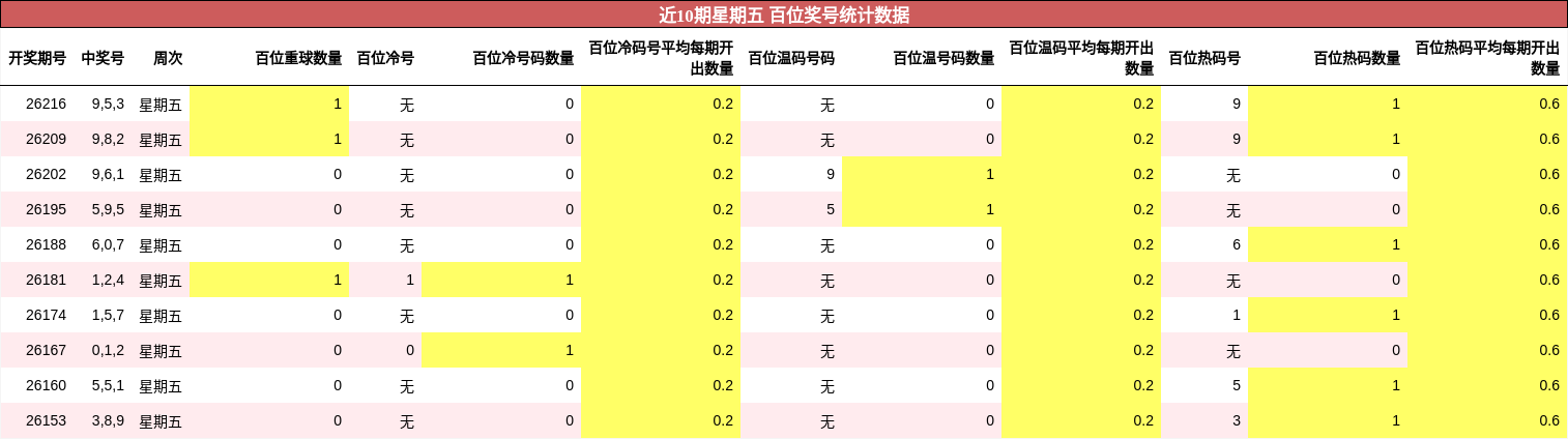 近10期星期五 百位奖号统计数据