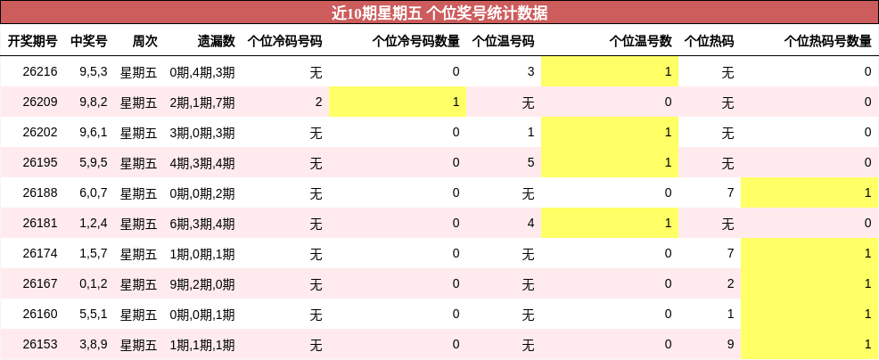 近10期星期五 个位奖号统计数据