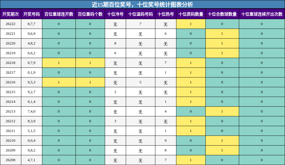 近15期百位奖号,十位奖号统计图表分析
