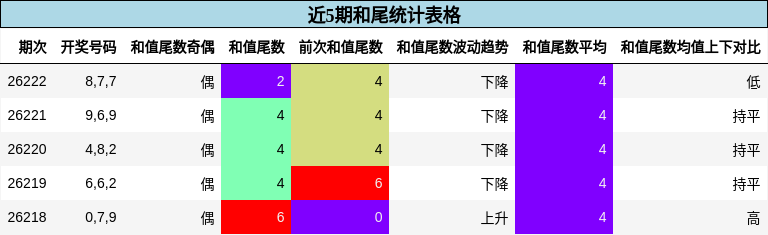 近5期和尾统计表格