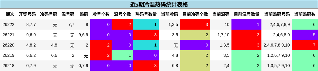 近5期冷温热码统计表格