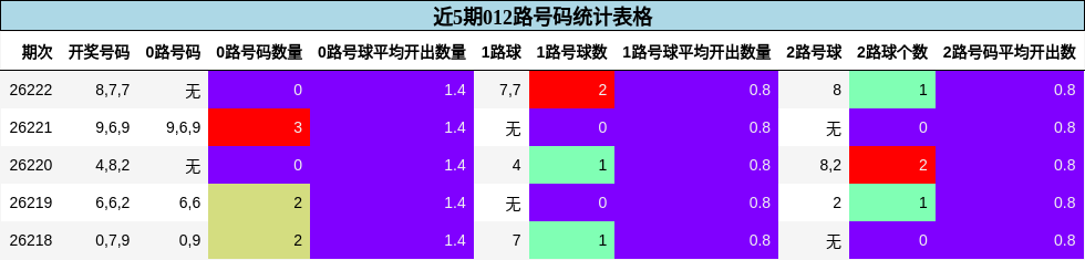 近5期012路号码统计表格