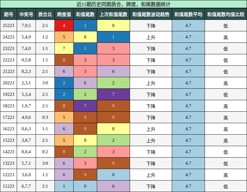 质合分析,跨度分析,和尾分析