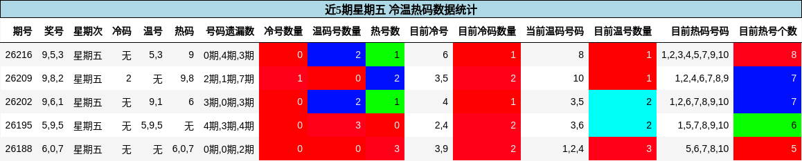 冷温热码分析