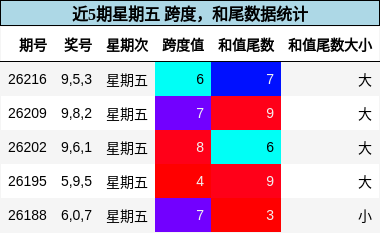 跨度分析，和尾分析