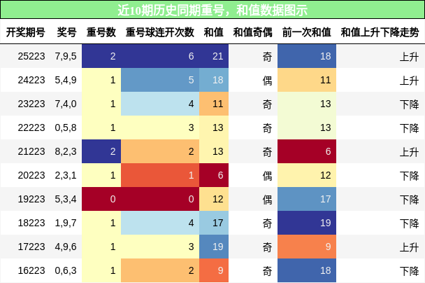 重号分析，和值分析