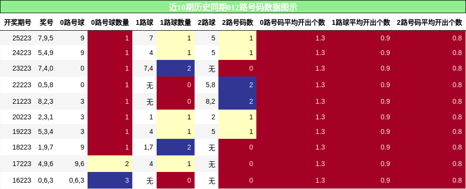012路号码分析