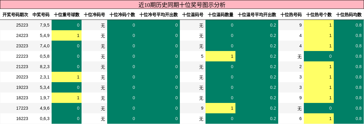 十位奖号分析