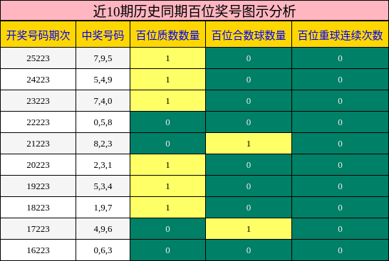 百位奖号分析