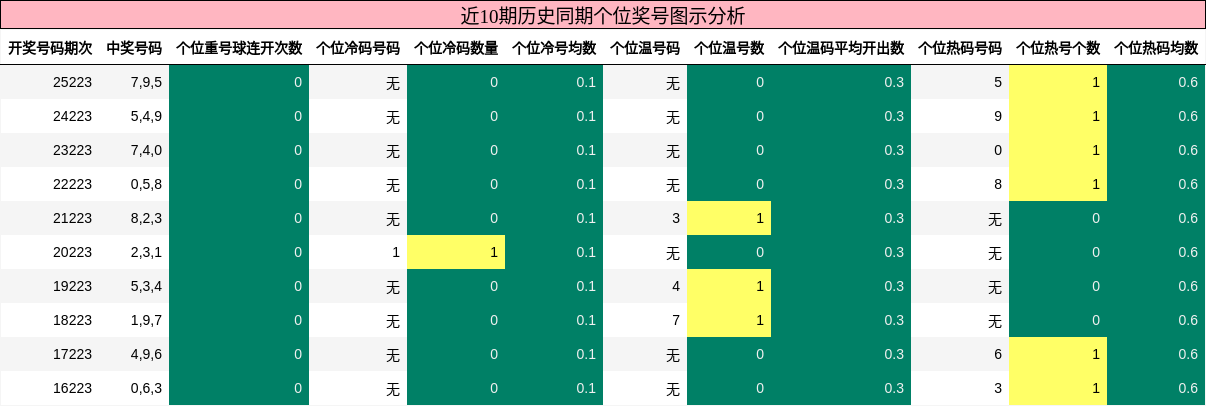 个位奖号分析