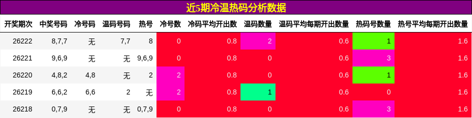 冷温热码分析